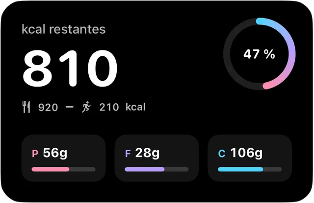 Carte Hearth indiquant 810 kcal restantes aujourd’hui avec protéines, lipides et glucides