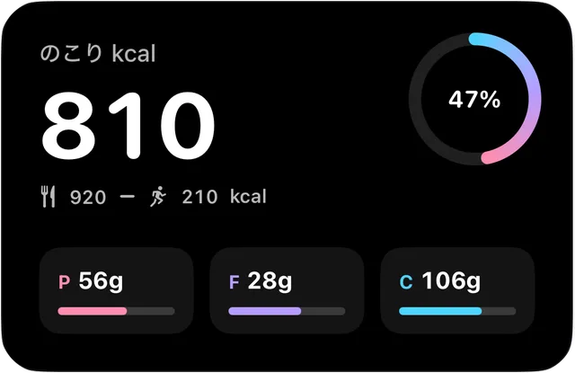 今日の残りカロリー810kcalと、たんぱく質・脂質・炭水化物の量を表示したHearthのカード